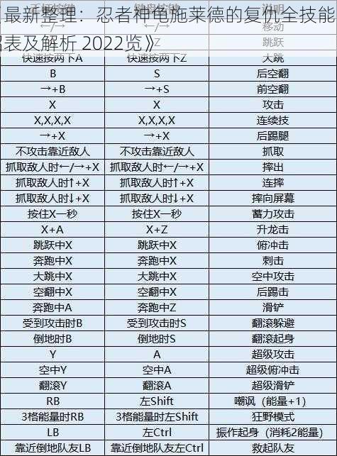 《最新整理：忍者神龟施莱德的复仇全技能出招表及解析 2022览》